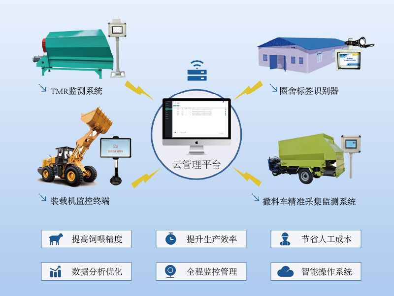 Smart precision feeding system